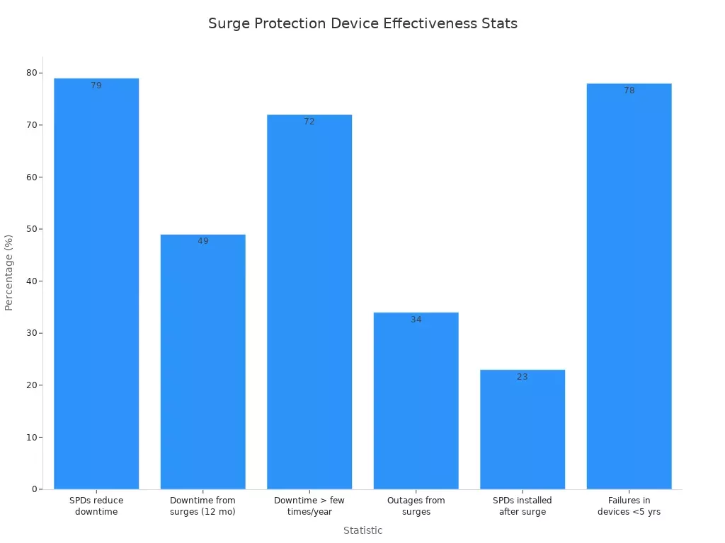 Bar chart showing industry statistics on surge protection device effectiveness